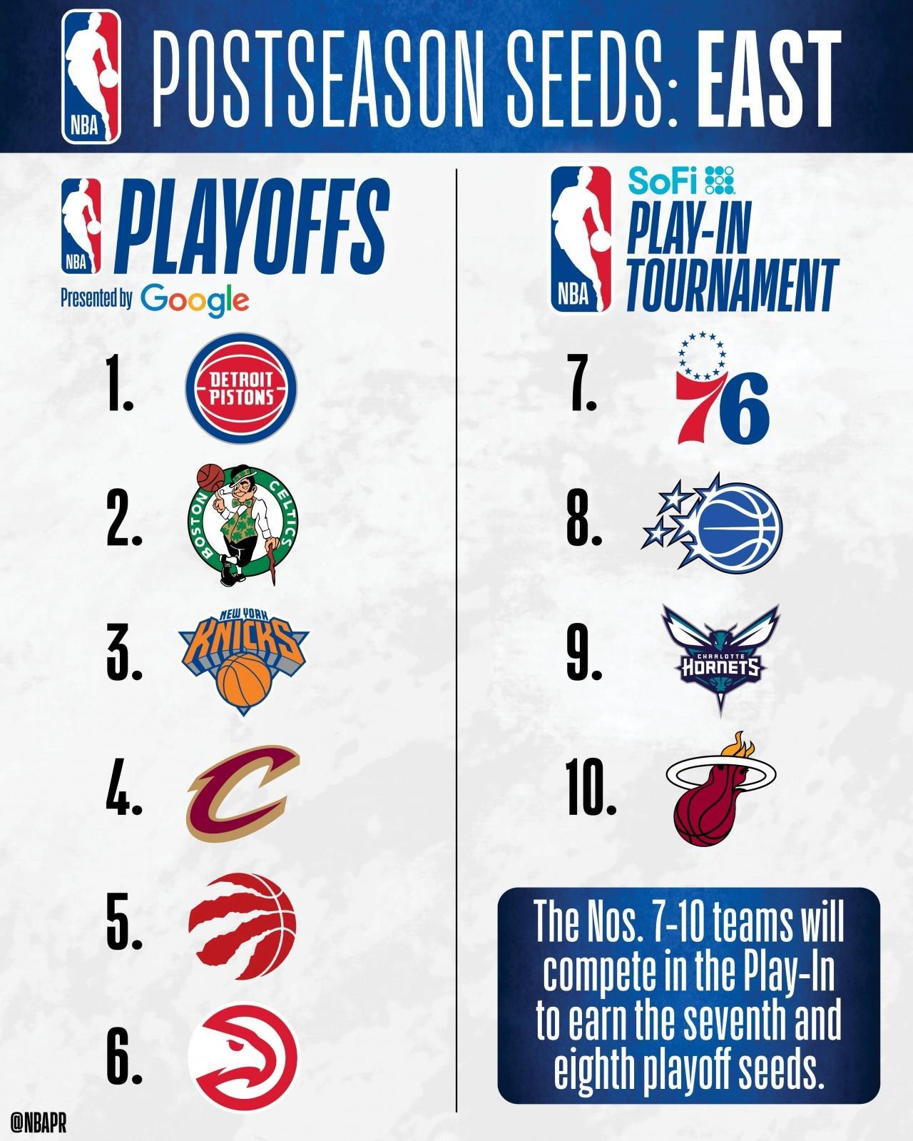 开云足球-NBA东部排名：活塞60胜领跑绿军次席，黄蜂进附加赛，奇才垫底